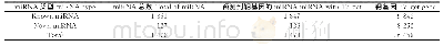 表4 miRNA靶基因数目预测统计