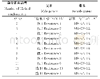 《表1 试验材料：转Bar基因紫花苜蓿杂交组合的筛选与评价》