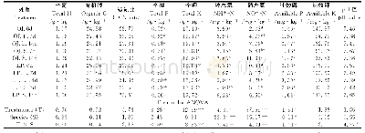 《表1 遮阴胁迫下麦冬和多年生黑麦草根际土壤的理化性质》