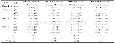 表2 干旱胁迫下ABA对多年生黑麦草Fv/Fo,qP,NPQ和ETR的影响