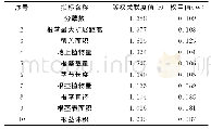 《表6 供试草地早熟禾的等权关联度值、权重值》