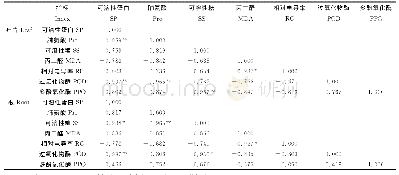 表1 各指标相关系数矩阵