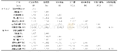 《表1 各指标相关系数矩阵》