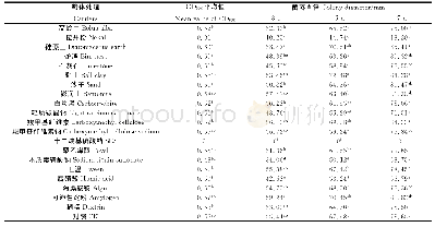 《表4 不同载体、助剂上菌株HL-1OD600值及菌落直径》