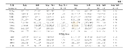 表3 生物炭覆盖垄沟集雨种植对红豆草根长的影响