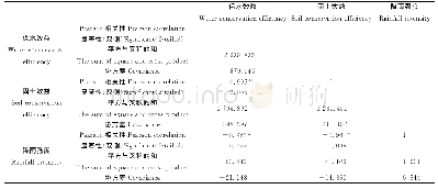《表2 降雨强度与保水固土效益的相关性》