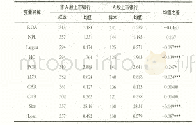 《表6 分组T检验回归结果》