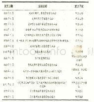 《表1 成都20世纪50-70年代厕所卫生建设主要法规一览表》