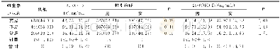 《表1 男女童维生素D状态构成比及血清25- (OH) D水平比较[n (%) , (±s) ]》