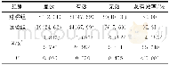 《表3 两组患者治疗有效率比较[n (%) , n=65]》