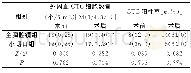 《表4 两组外周血CTC细胞数量与CTC阳性率比较》