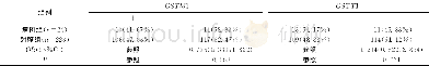 《表4 GSTM1、GSTT1基因型与ATDH易感性的关系[n (%) ]》