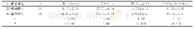 《表4 炎症性肠炎患者不同HP感染情况炎性因子水平比较(±s)》