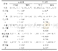 《表3 干预前后两组患者DSQL量表总分及各维度得分组内比较[分,±s,n=40]》