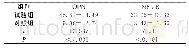 《表1 两组OPN、NF-κB表达水平比较（±s,n=30)》