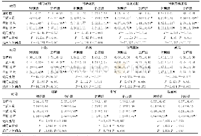 表2 两组MMSE项目得分比较（分，±s,n=45)
