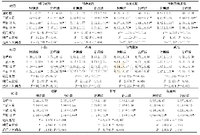 《表2 两组MMSE项目得分比较（分，±s,n=45)》