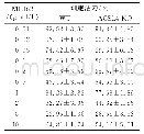 表2 细胞对ML162的敏感性（n=6，±s)