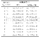 表5 细胞对ML162的敏感性（n=6，±s)