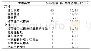 《表2 甲状腺小结节病理类型及其分布》