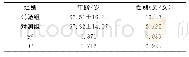 表1 两组患者基本资料比较（±s,n=42)