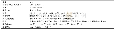 《表4 多元回归分析变量赋值表》