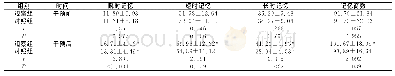 表2 两组患者干预前后WMS评分比较（分，±s,n=46)