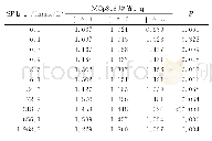 《表1 CCK8法梯度浓度测试MCp815增殖倍数均值》