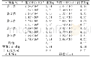 《表2 低、中值正确度验证结果》