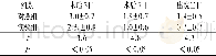 《表1 两组患者术后3日、7日、出院当日肩关节VAS疼痛评分比较 (±s, n=30)》