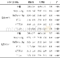 《表1 两组患者血气分析、凝血功能指标比较 (±s, n=39)》