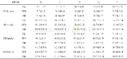 《表2 三组患者各时间点血流动力学指标 (±s, n=20)》
