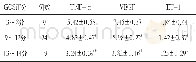 《表2 不同GCS评分HICH患者血清TNF-α、VEGF和ET-1水平比较 (±s, ng/ml)》