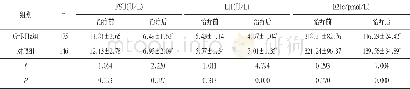 《表2 两组患者性激素水平对比 (±s)》