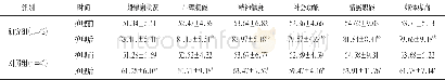 《表3 两组患者护理前后生活质量评分比较 (±s, 分)》