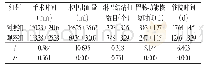 《表1 两组患者手术指标对比 (±s, n=42)》