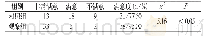 《表2 两组患者对护理工作满意度 (n=40)》