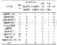 《表5 2017年6月-12月我院麻醉药品不合理处方不同药品的类型分布》