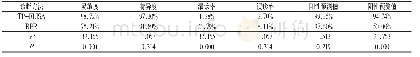 《表3 TP-ELISA法和RPR法诊断梅毒螺旋体感染的价值比较》