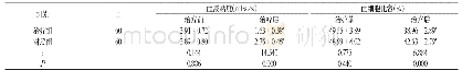 《表3 两组患者血流动力学指标比较(±s)》