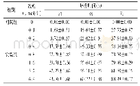 《附表不同浓度鬼臼苦素作用不同时间MCF-7细胞的生长抑制率（%）》