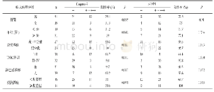 《表2 Caspase-9和c-IAP1的蛋白表达与胃腺癌临床病理特征之间的关系》