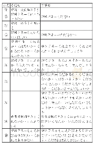 《表3 依赖的表达方式：基于日语能力考题的语用分析及语用教学研究——以言语行为为中心》
