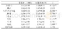 《表3 研究生SCL-90总分及各因子分与全国常模的t检验 (x±s)》