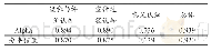 《表3 暑期社会实践认知度问卷信度》