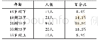 《表2 游客年龄构成：承德市冰雪旅游发展现状与对策研究》