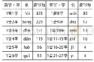 《表2 现代汉语常用字音节和字对应计量表[7]》