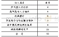 《表4 整体教学改革研究切入角度统计》