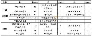 《表2 发文机构度数中心度分布表》