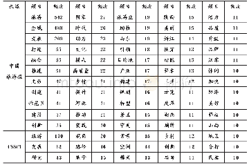 表3 中国旅游报和CSSCI题目高词频汇总表（频数≥10次）